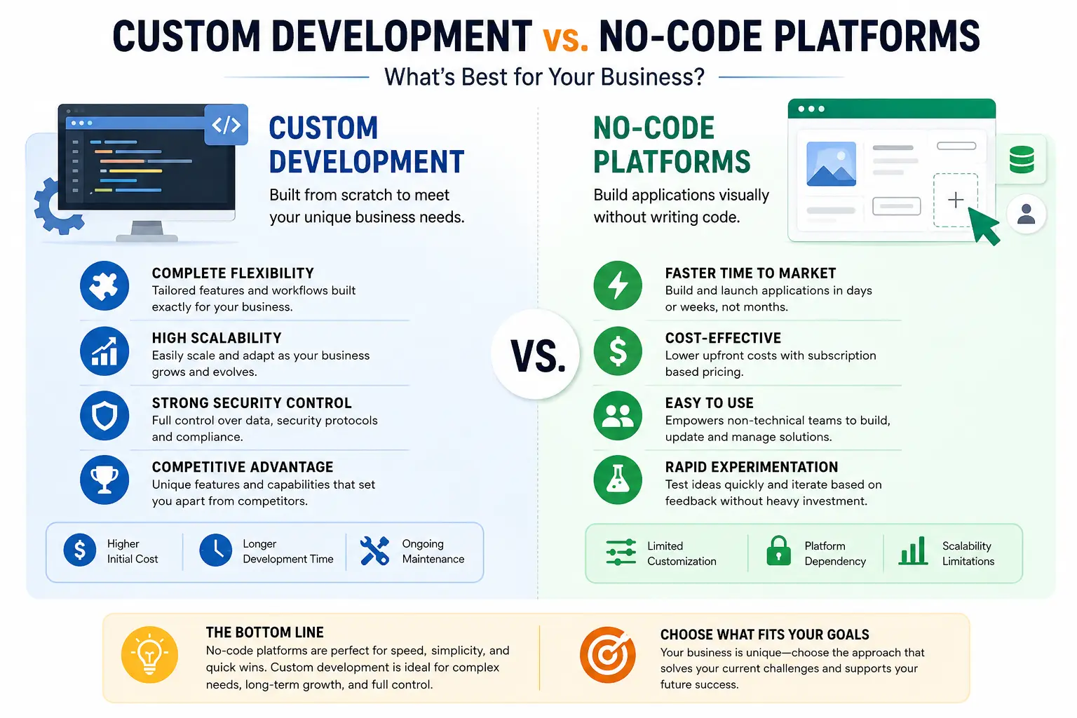 Custom Development vs. No-Code Platforms: What's Best for Your Business?